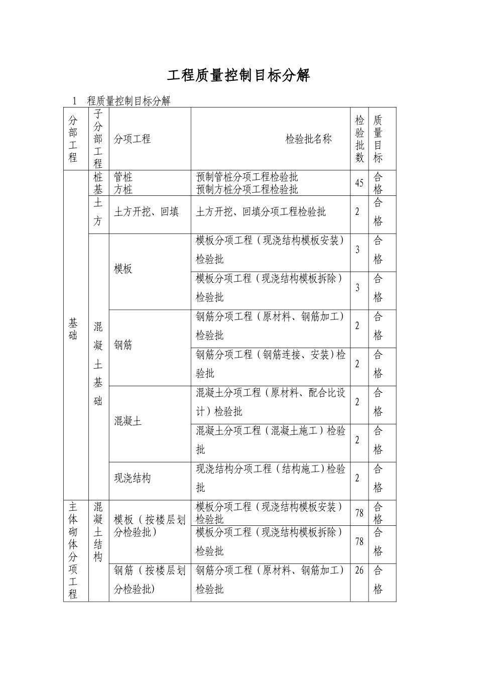 工程质量控制目标分解_第1页
