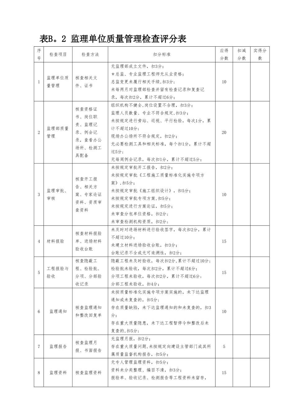 工程质量标准化管理检查评分汇总表_第3页