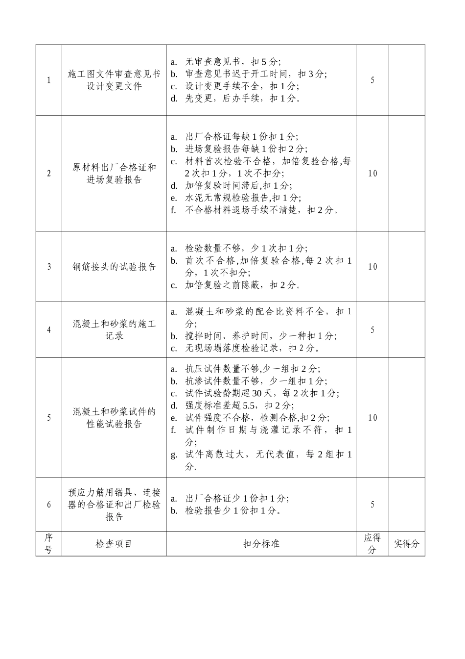 工程质量检查评分表_第2页