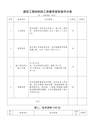工程质量检查评分表