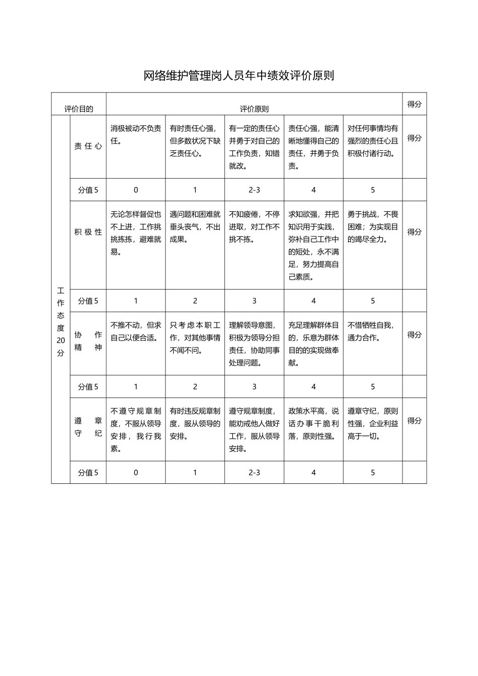 2025年网络管理员绩效考核标准_第1页