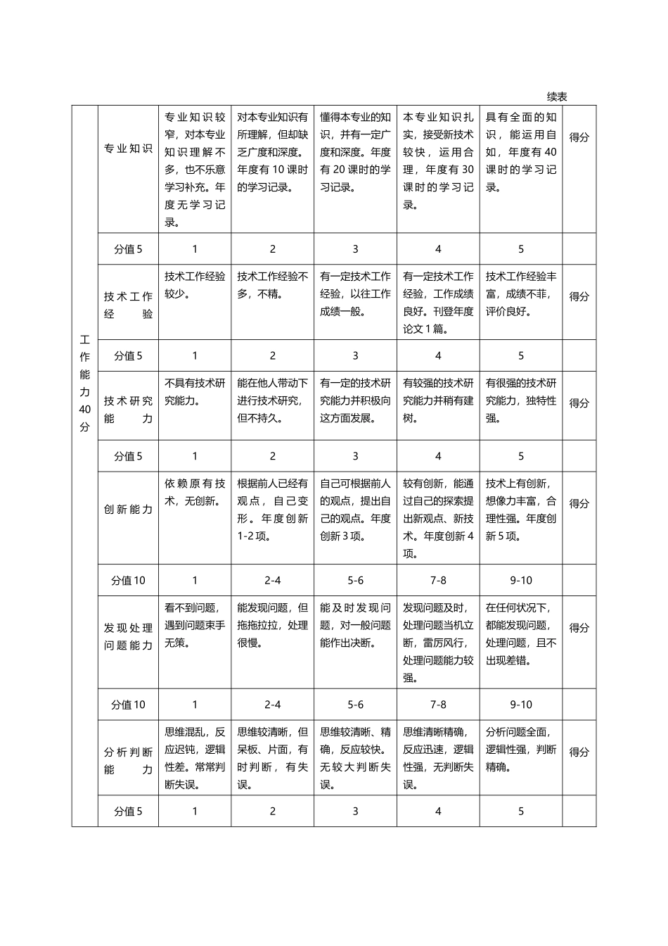 2025年网络管理员绩效考核标准_第2页
