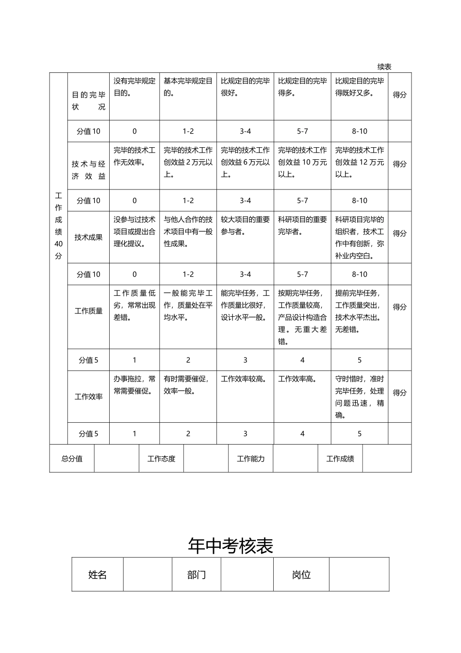 2025年网络管理员绩效考核标准_第3页