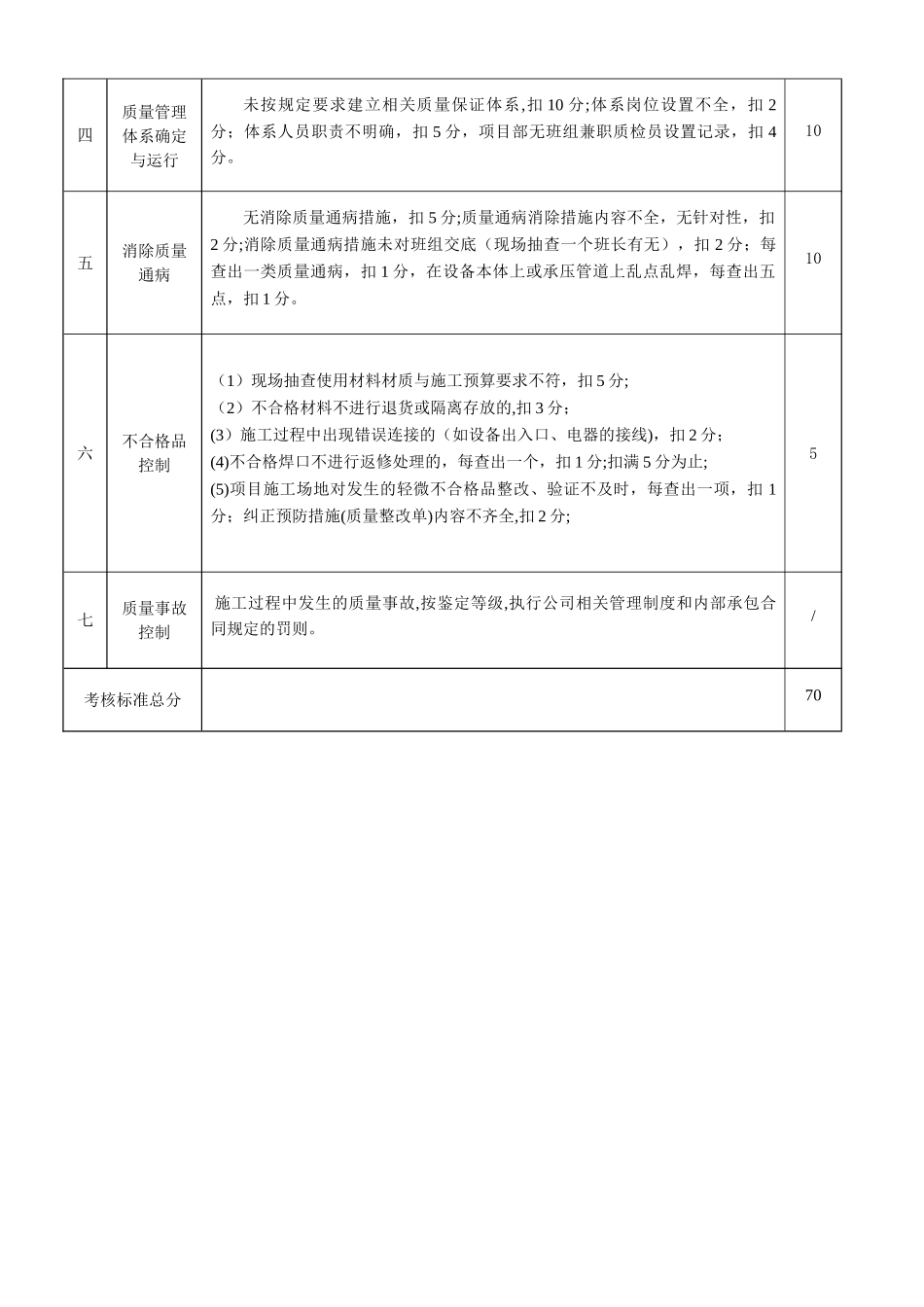 工程质量管理考核标准_第2页
