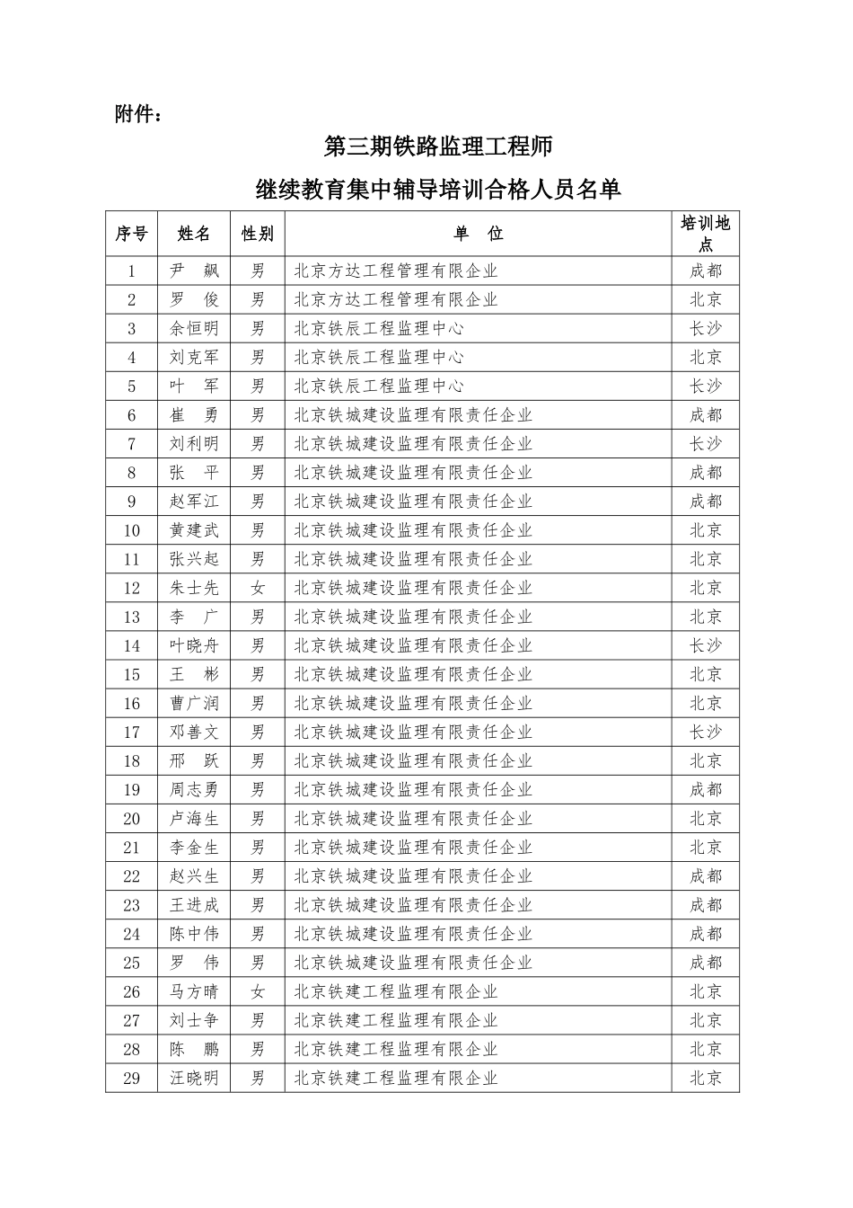 2025年第三期铁路监理工程师继续教育集中辅导培训合格人员名单_第1页