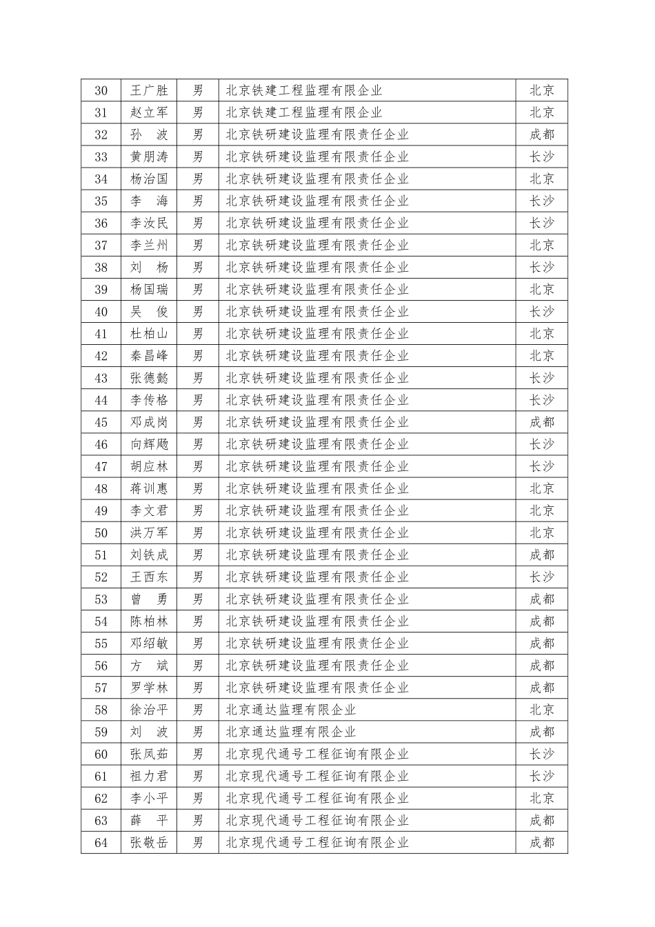 2025年第三期铁路监理工程师继续教育集中辅导培训合格人员名单_第2页