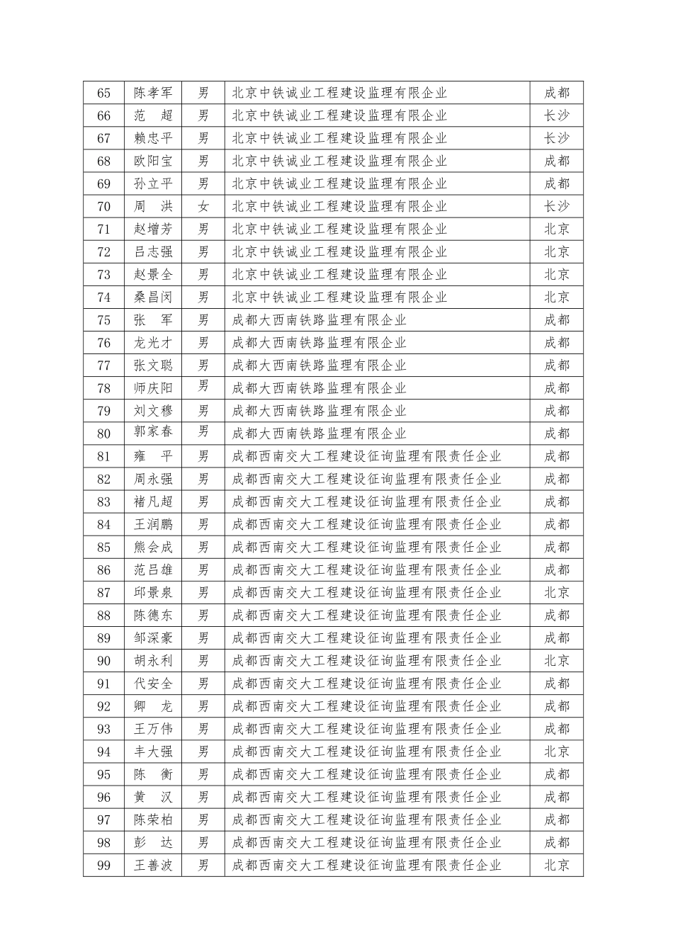 2025年第三期铁路监理工程师继续教育集中辅导培训合格人员名单_第3页