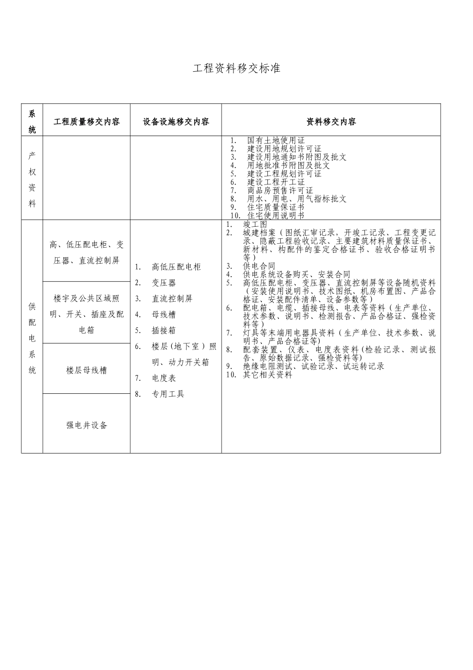 工程资料移交标准_第1页