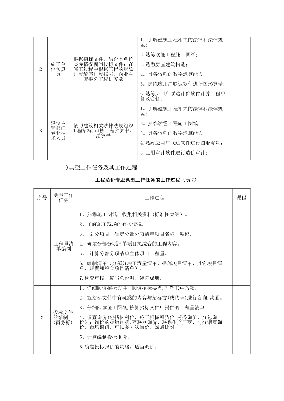 工程造价专业人才培养方案_第2页