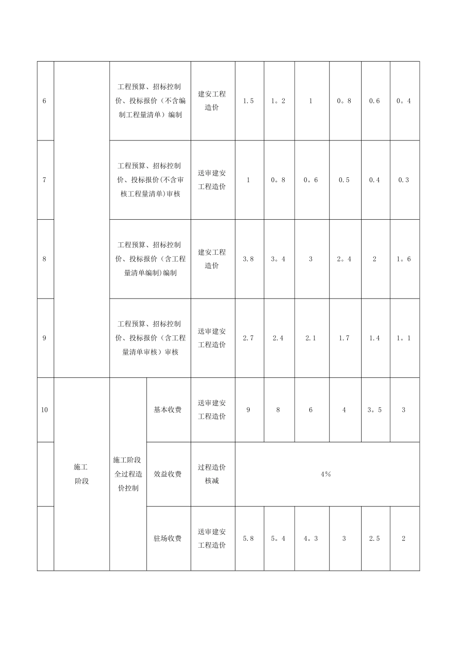工程造价咨询服务收费标准_第2页