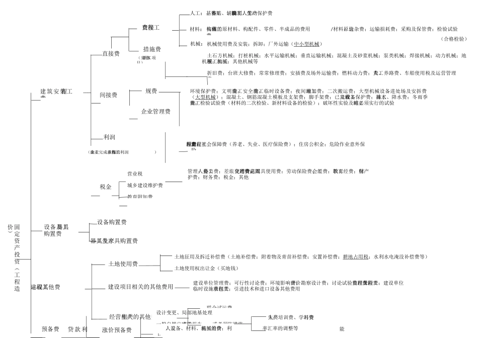 工程造价的费用构成_第1页
