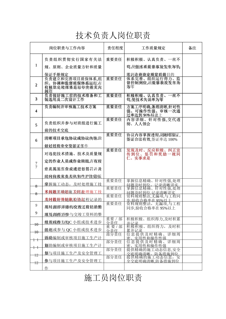 2025年施工员岗位职责与工作内容_第1页