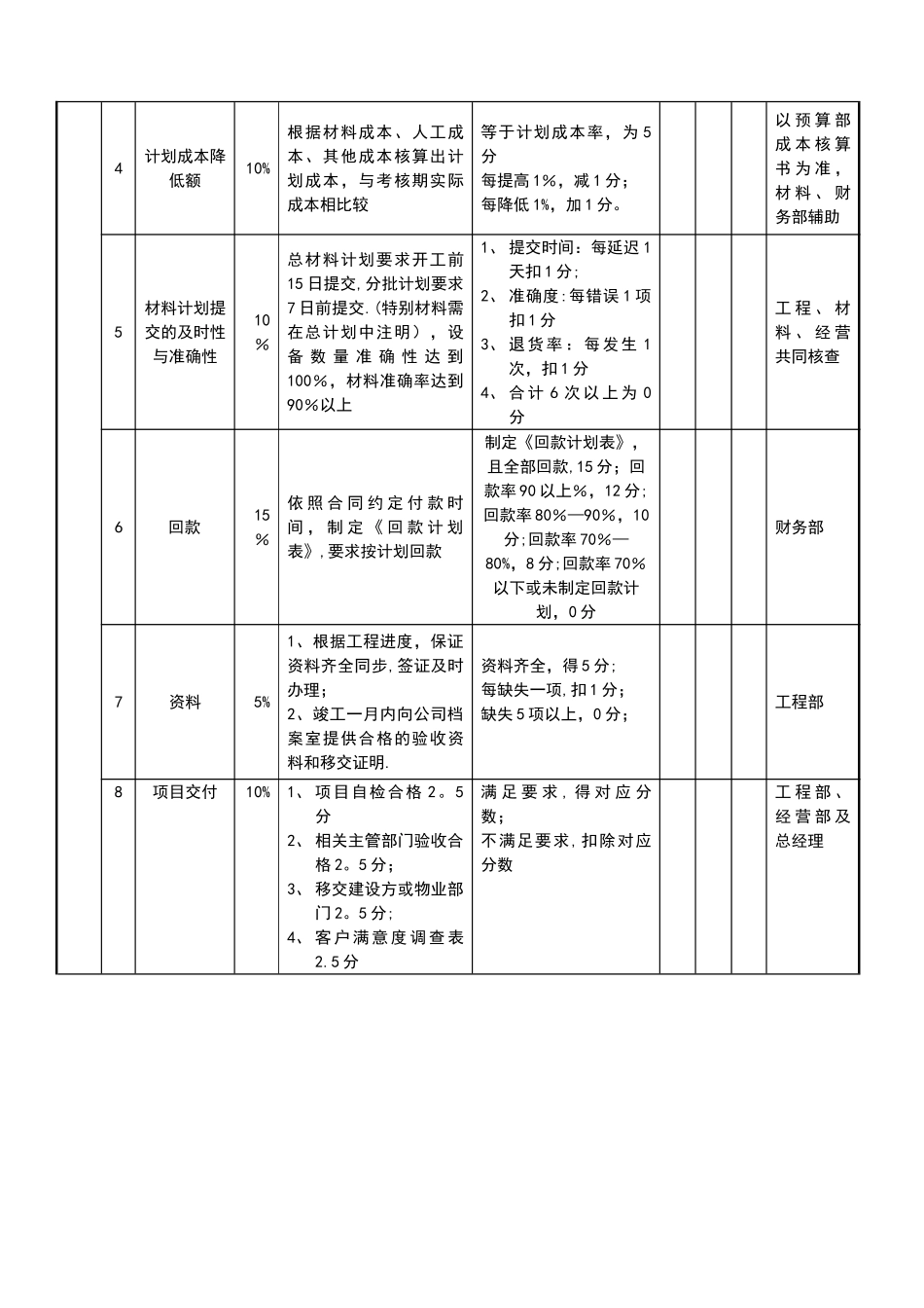 工程部各职位负责制绩效考核标准_第2页