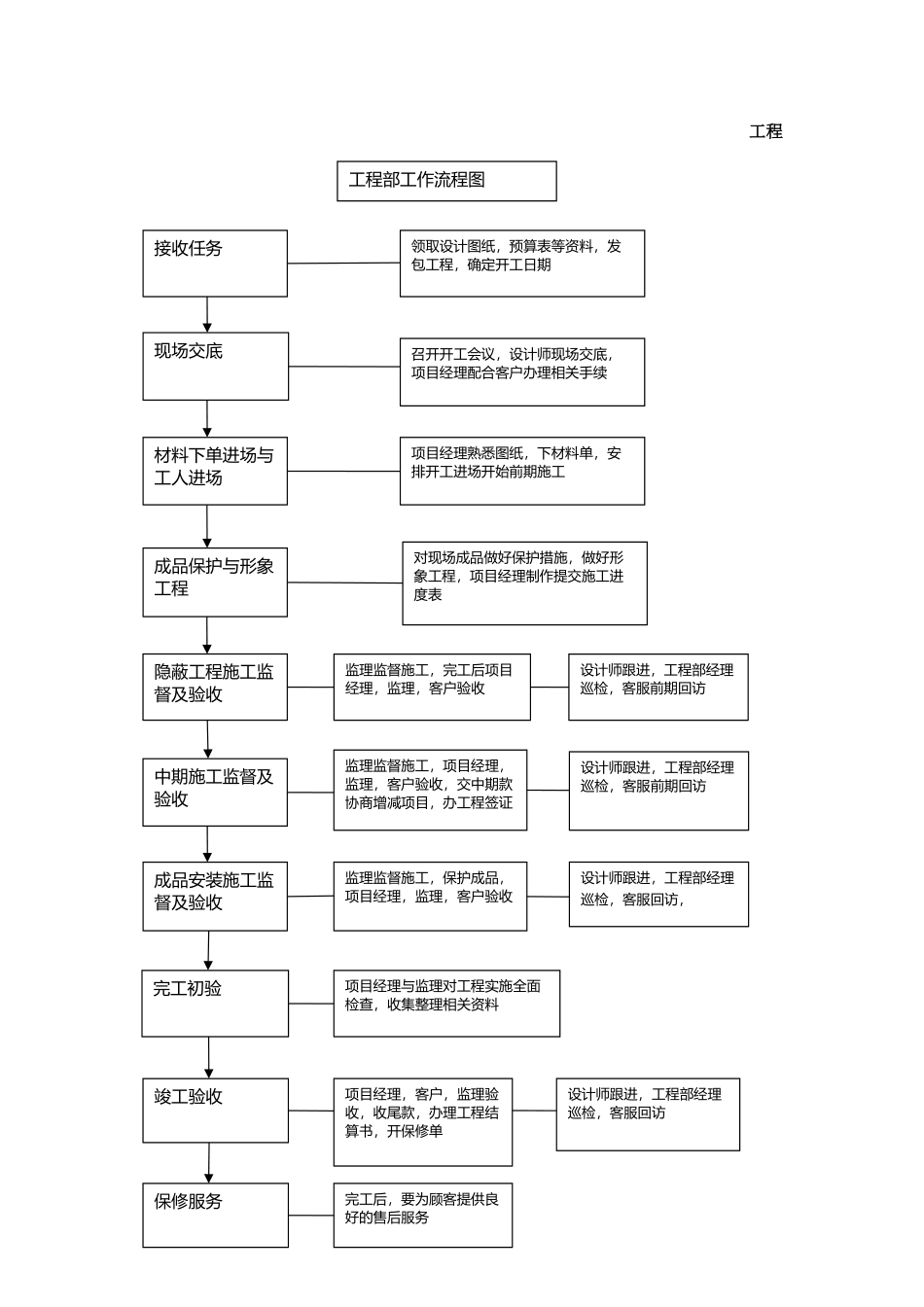 工程部岗位职责及工作流程_第2页