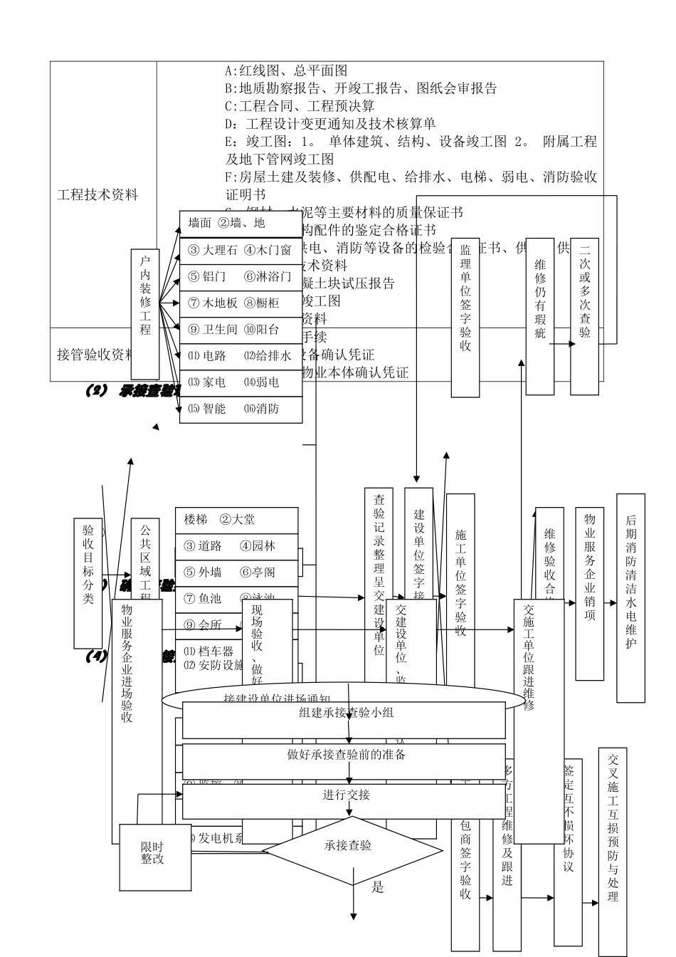 工程部承接查验全程指南_第3页