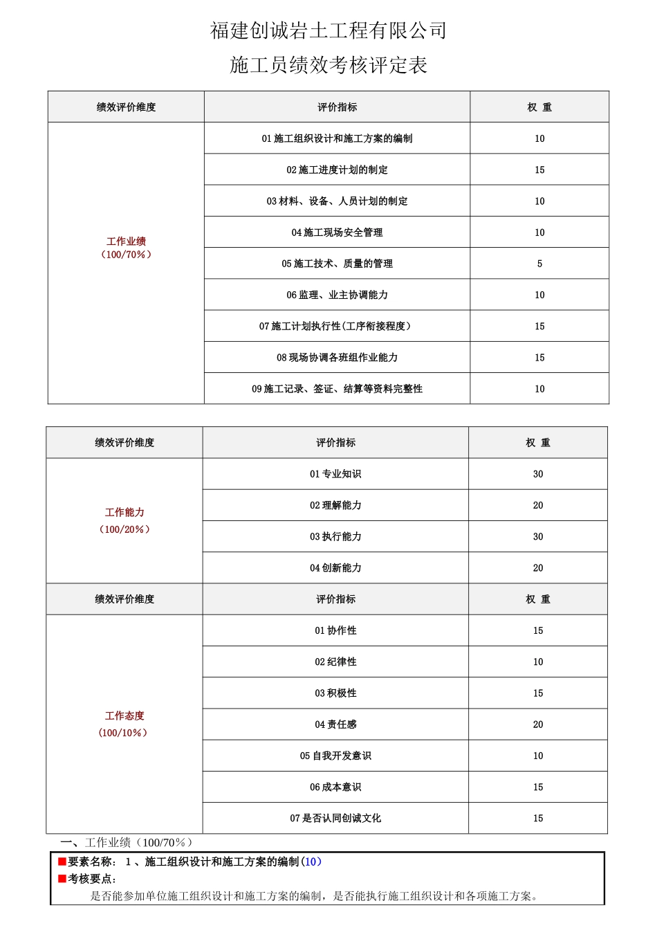 工程部施工员绩效考核表_第1页