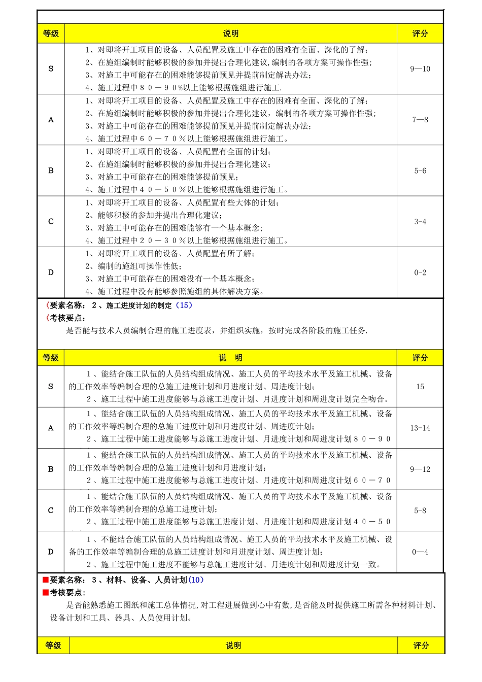 工程部施工员绩效考核表_第2页