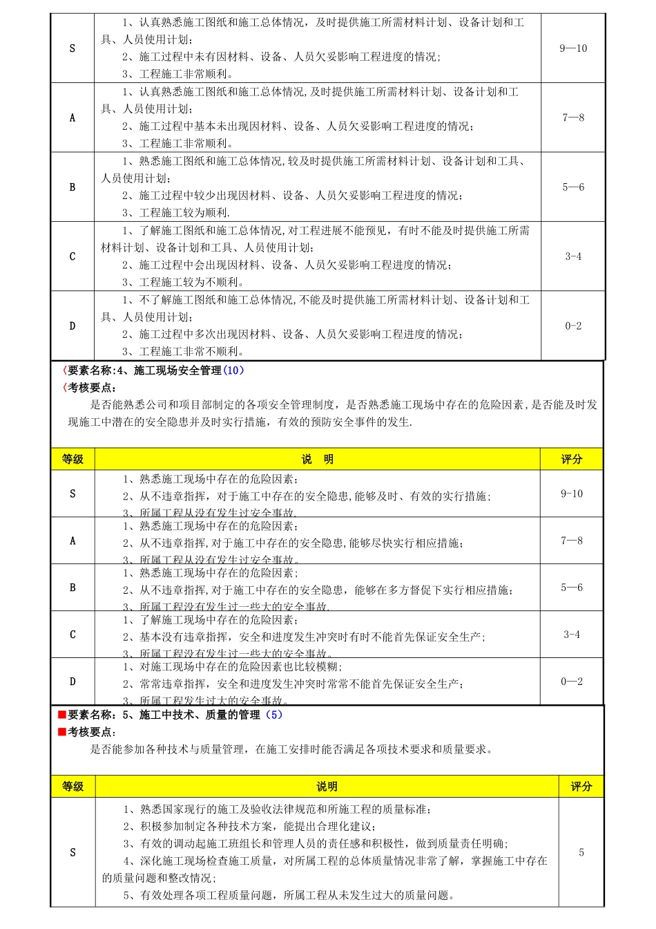工程部施工员绩效考核表_第3页