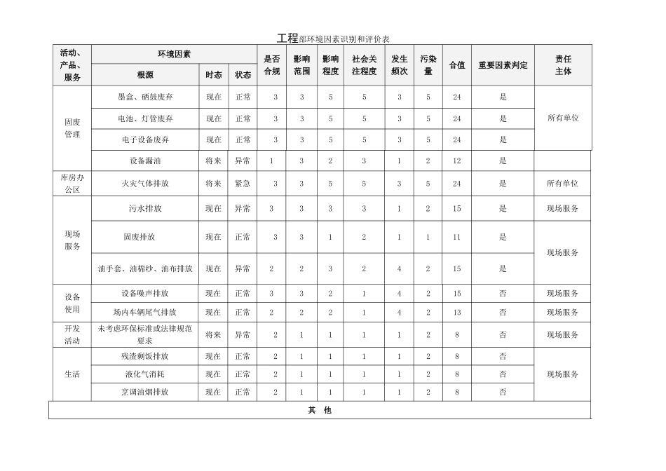工程部环境因素识别和评价表_第1页