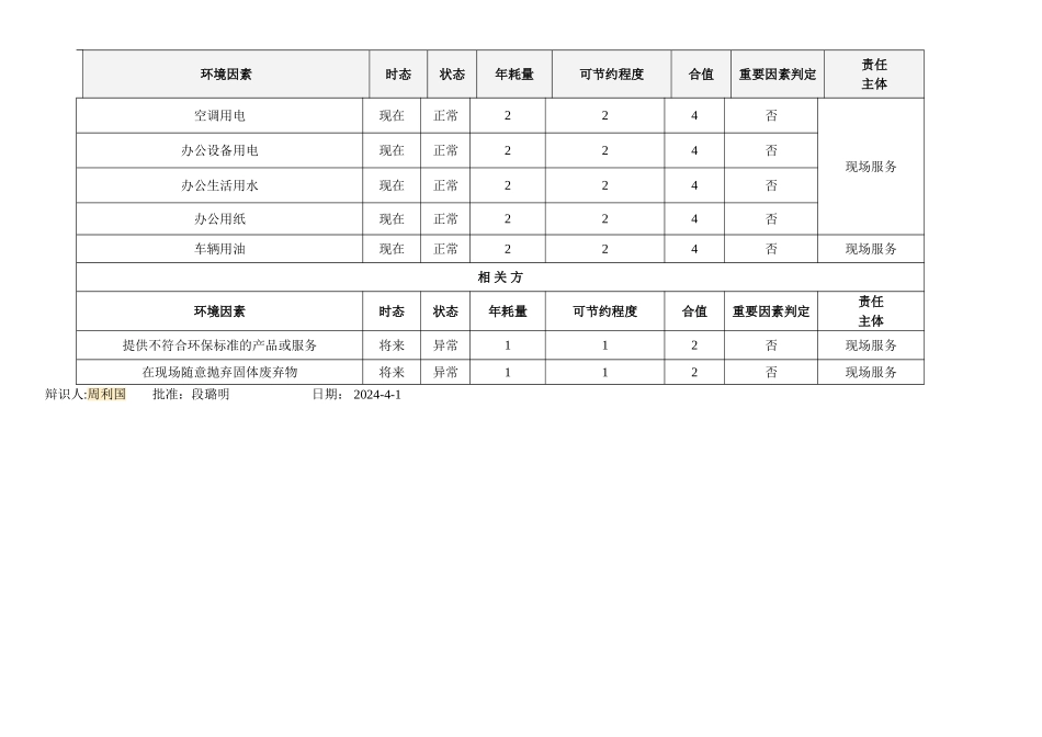 工程部环境因素识别和评价表_第2页