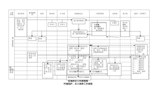 工程部管理工作流程