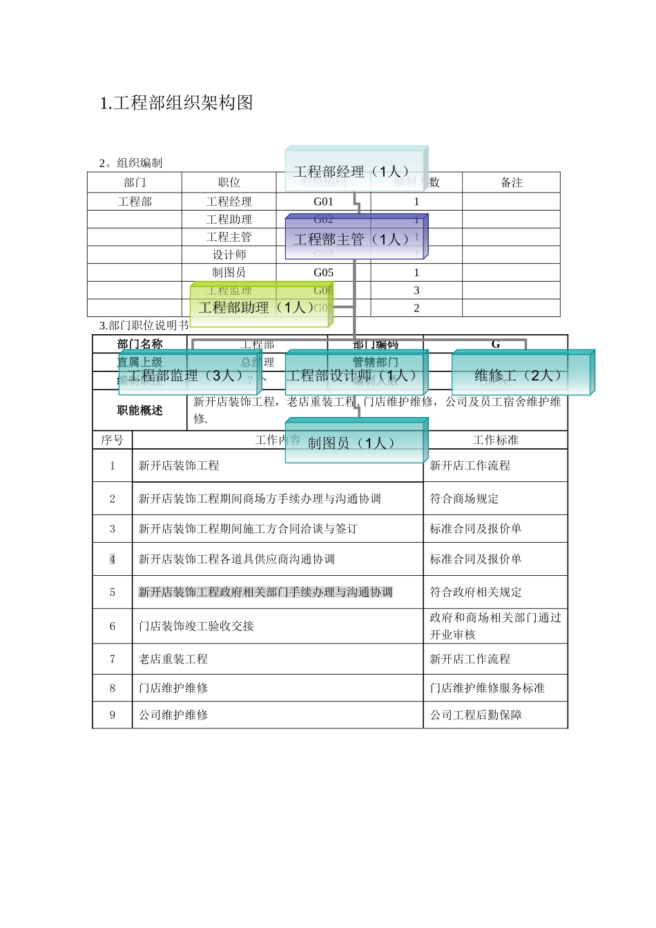 工程部组织架构图及人员编制_第1页