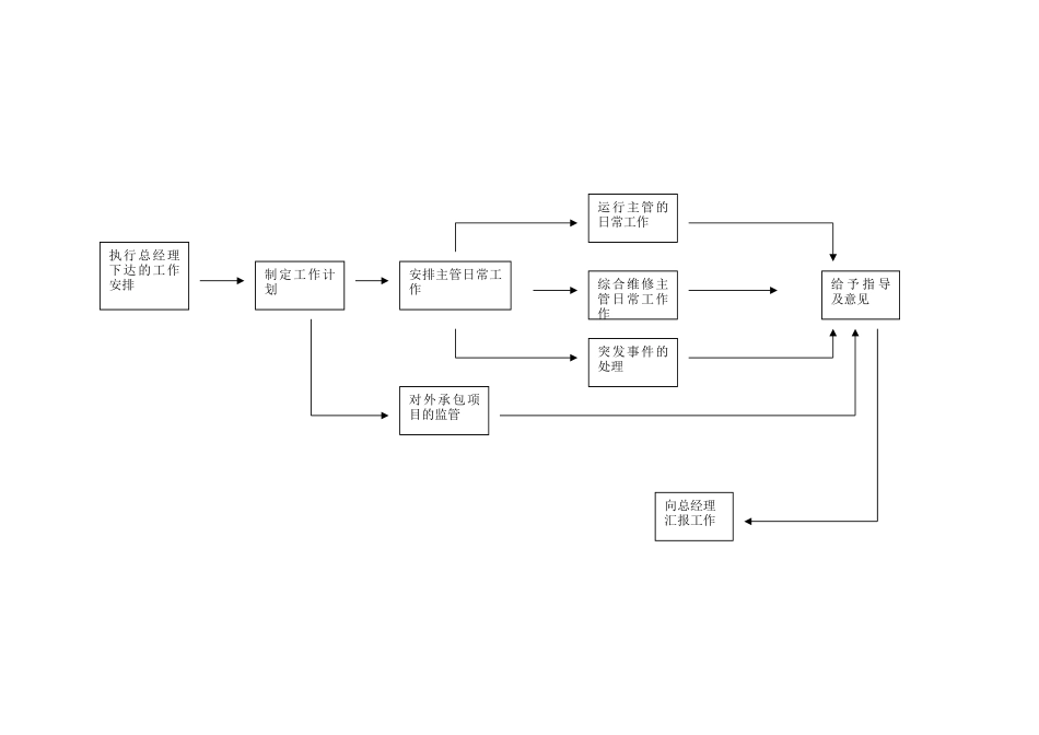 工程部经理日常工作流程图2-1_第2页