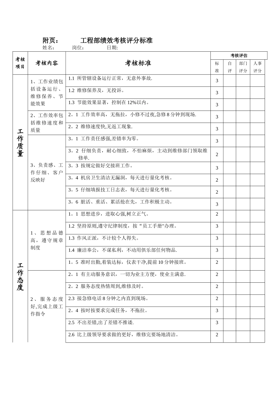 工程部绩效考核评分标准_第1页