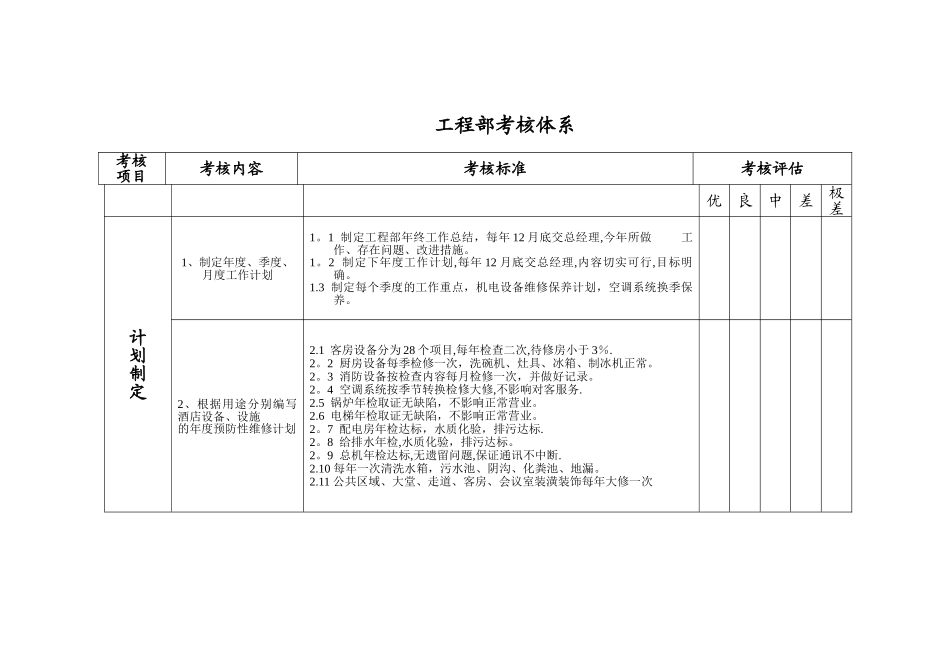 工程部考核体系_第1页