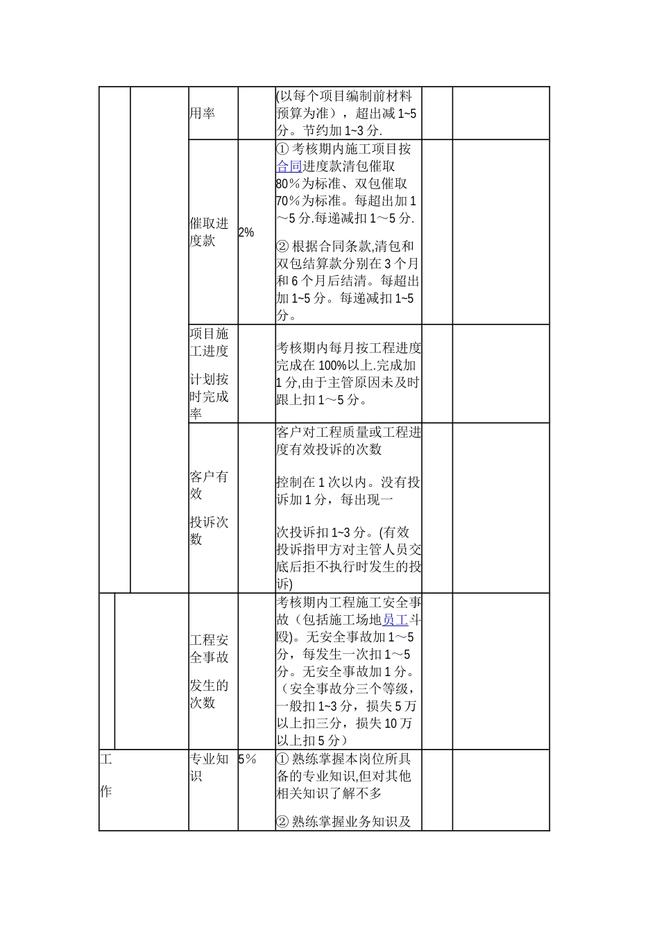工程部项目主管月度绩效考核表_第2页