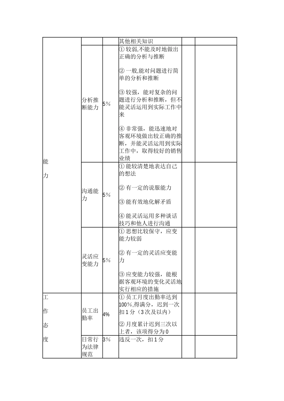 工程部项目主管月度绩效考核表_第3页