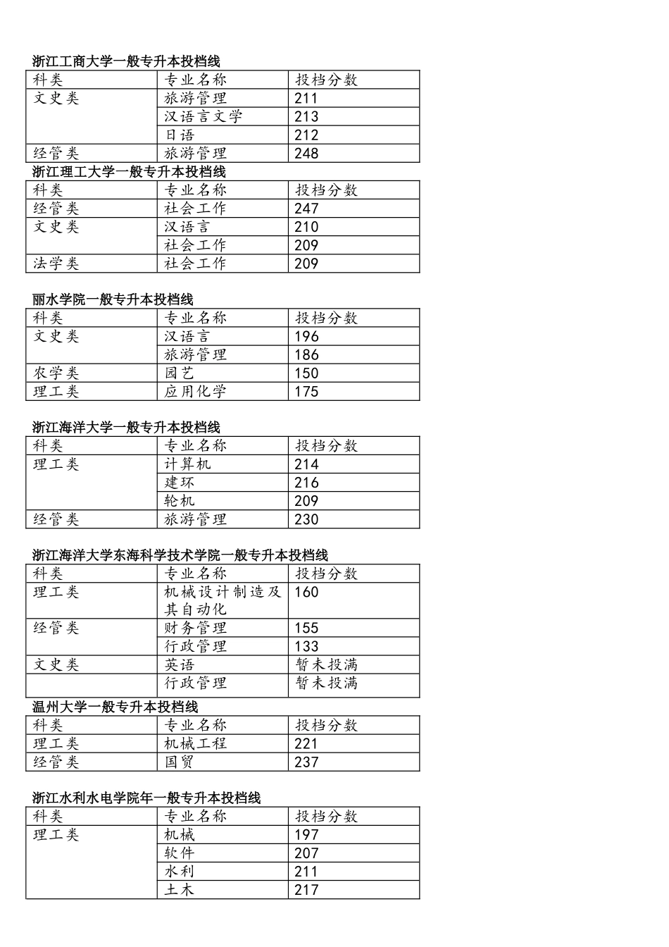 2025年浙江省普通专升本投档线_第1页