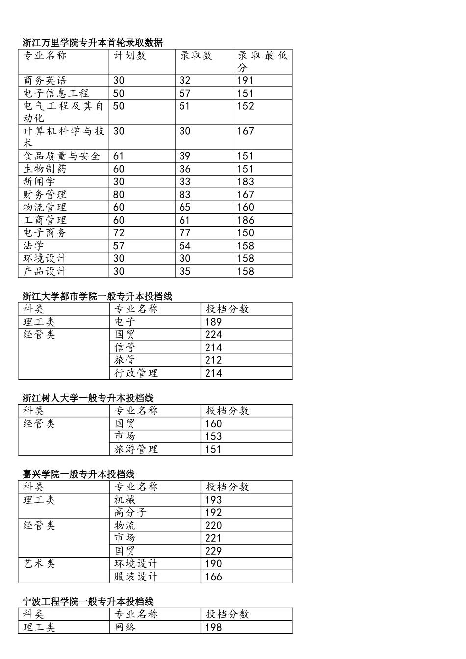 2025年浙江省普通专升本投档线_第2页