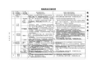 工程隐蔽及检验批划分步骤划分表