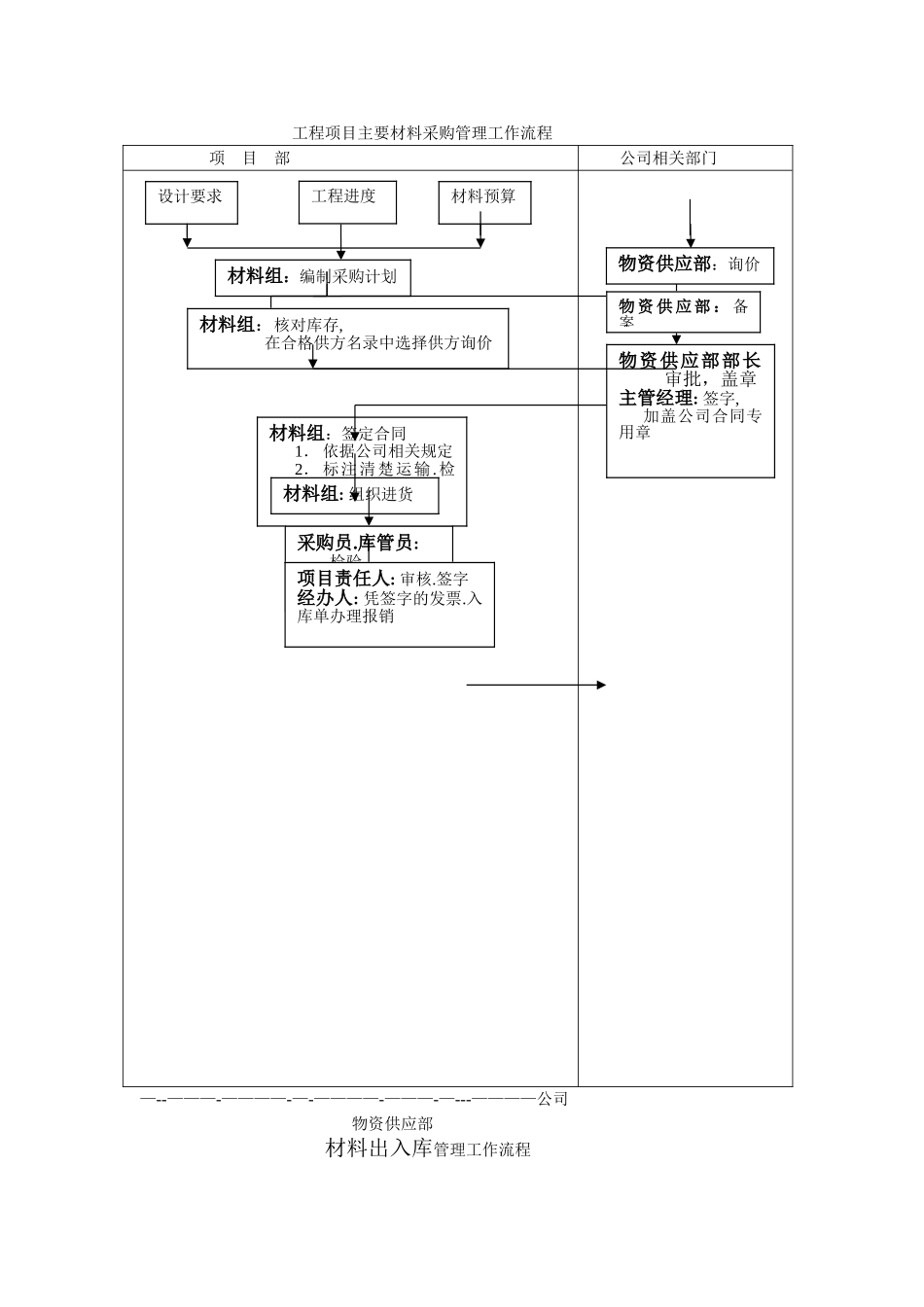 工程项目主要材料采购管理工作流程_第1页