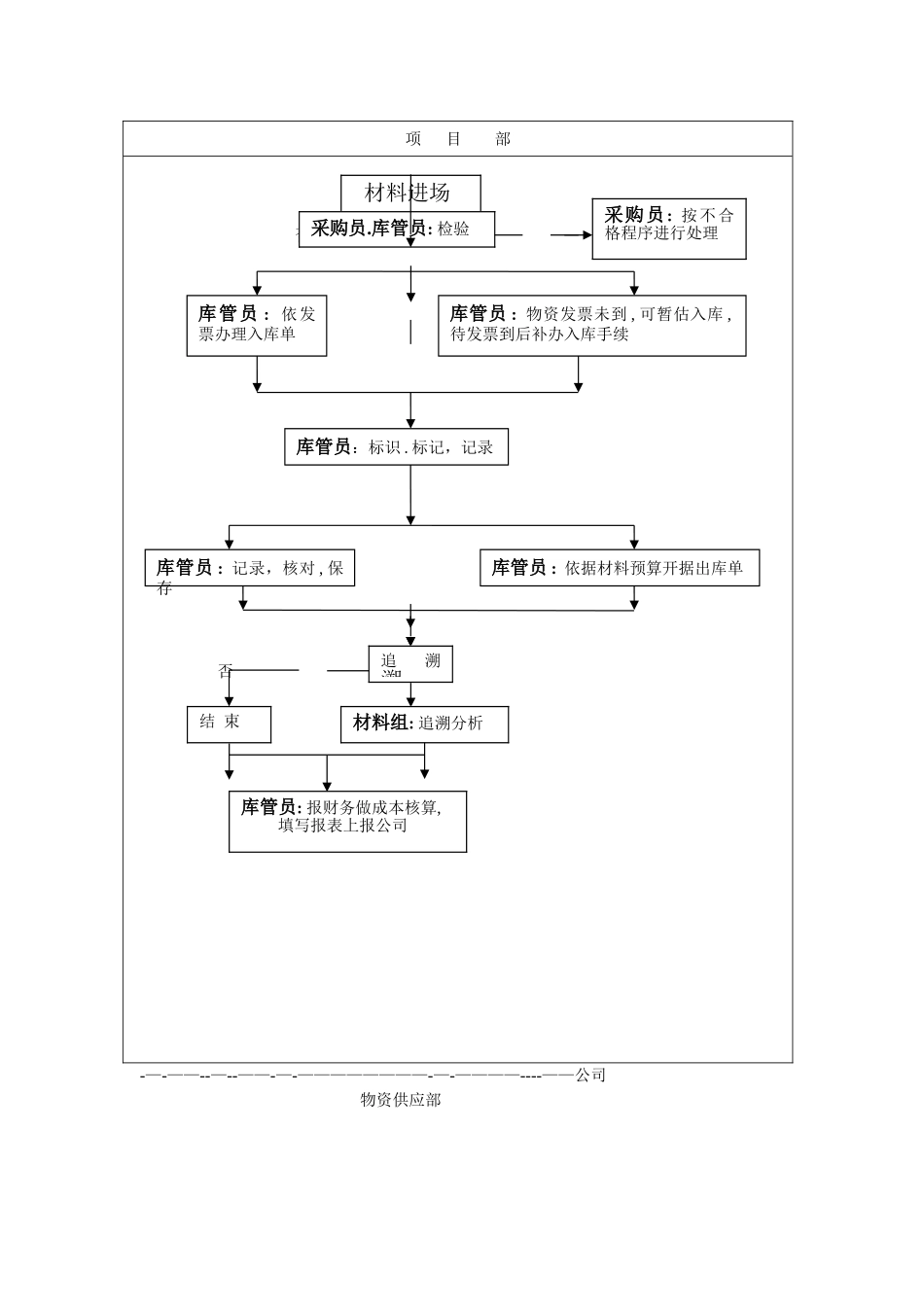工程项目主要材料采购管理工作流程_第2页