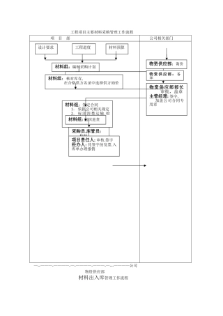 工程项目主要材料采购管理工作流程