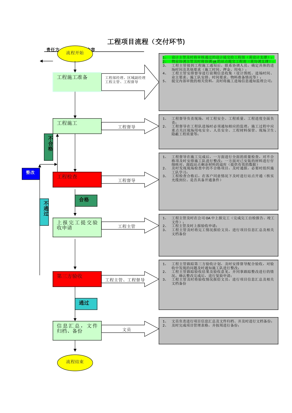 工程项目交付流程_第1页