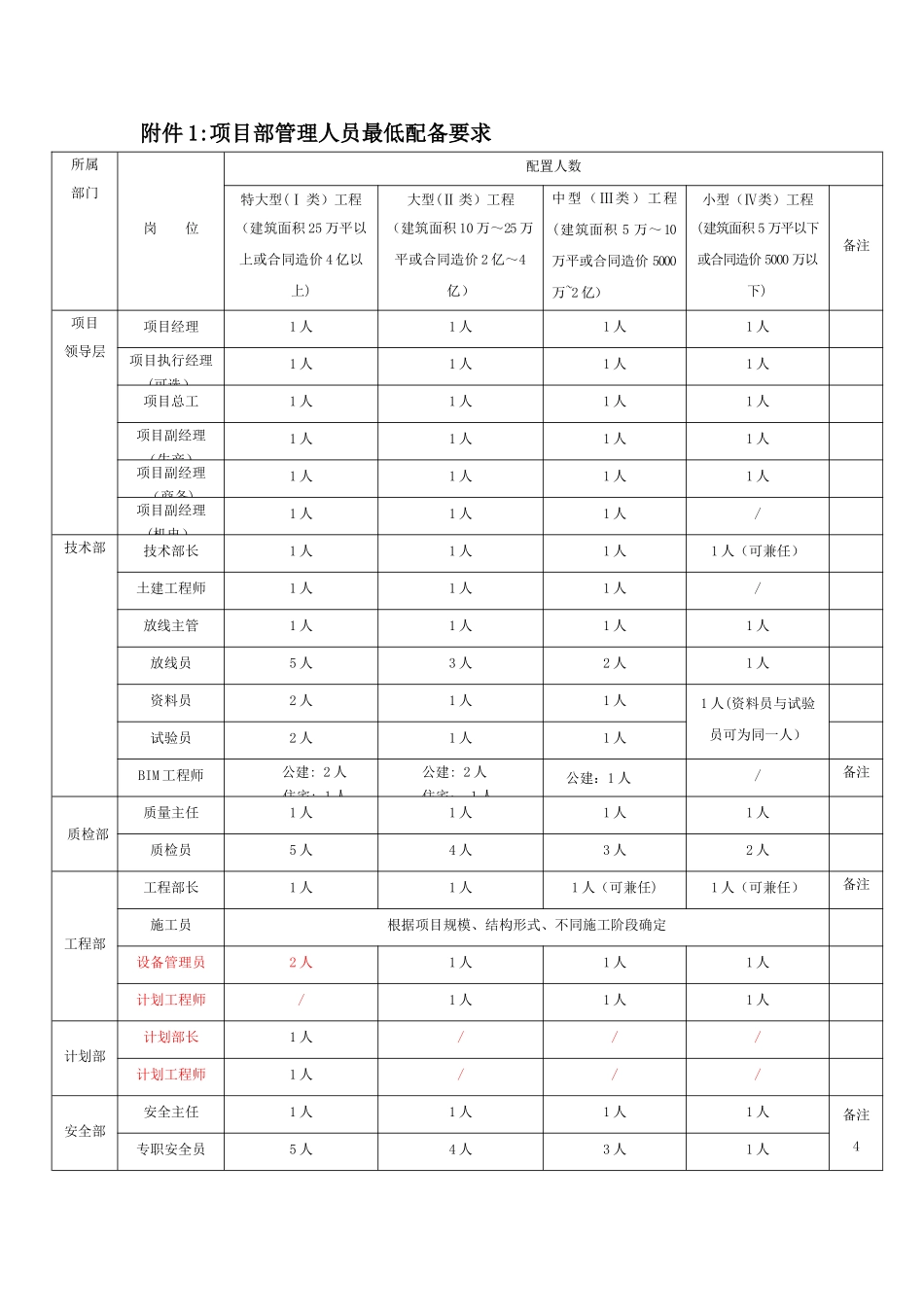 工程项目人员配备表_第1页