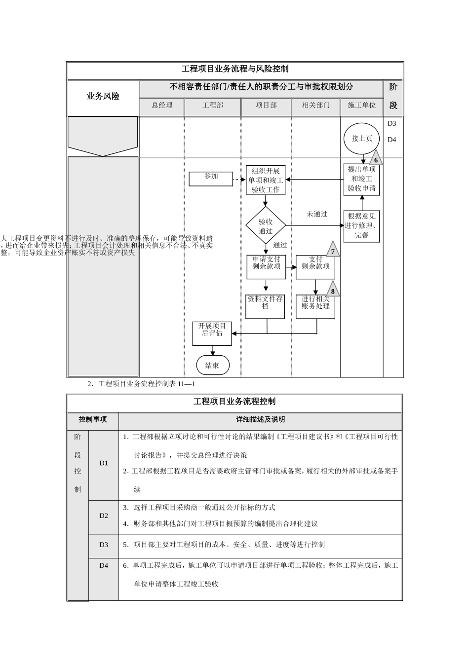 工程项目内部控制流程图表_第2页