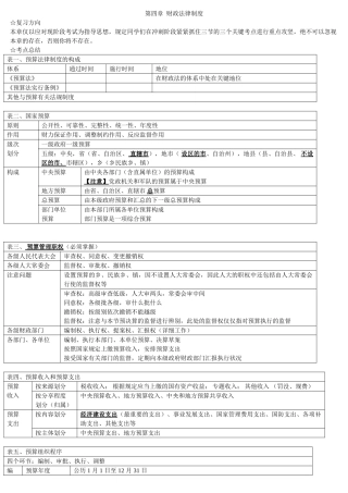 2025年会计从业资格证冲刺串讲班第四章财政法律制度讲义