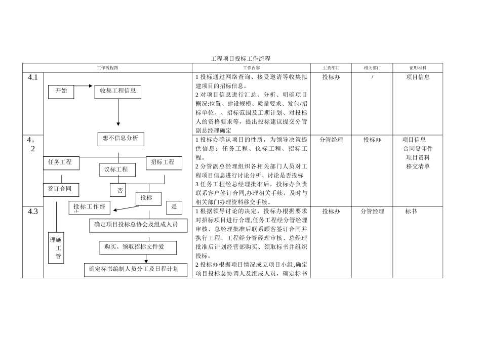 工程项目投标工作流程_第1页