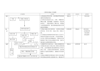 工程项目投标工作流程