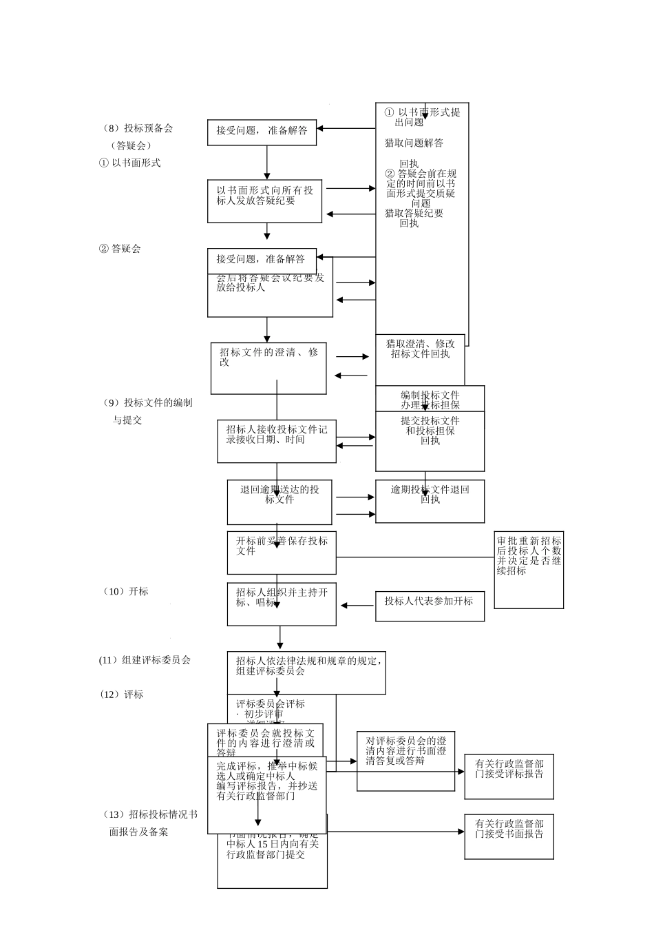 工程项目招标投标程序_第2页