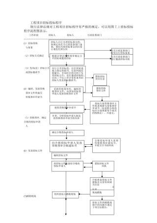 工程项目招标投标程序