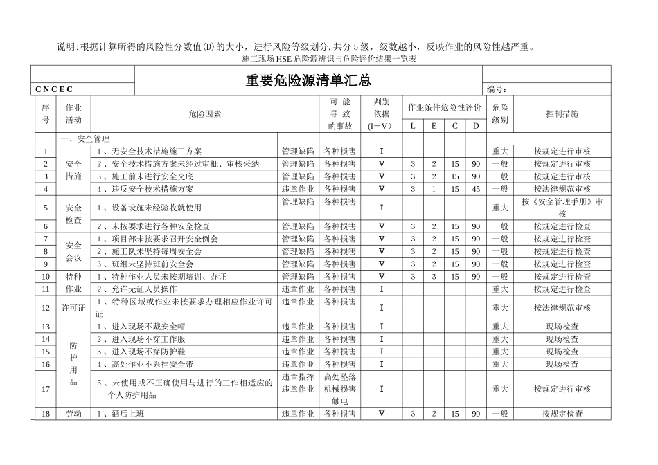 工程项目施工现场重要危险源辨识清单汇总_第3页
