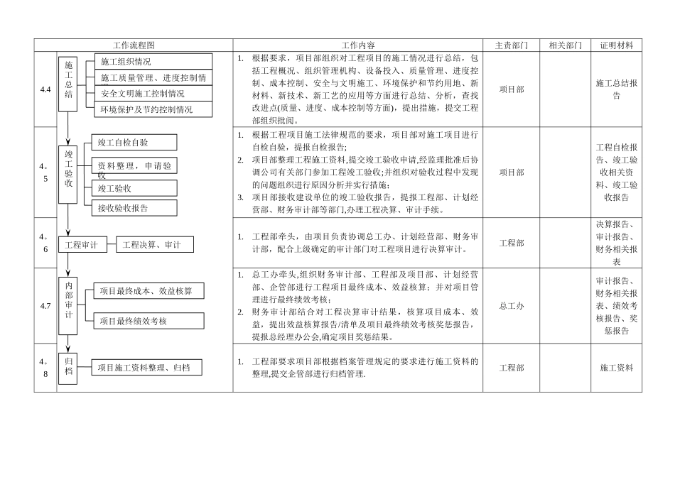 工程项目施工管理工作流程_第3页