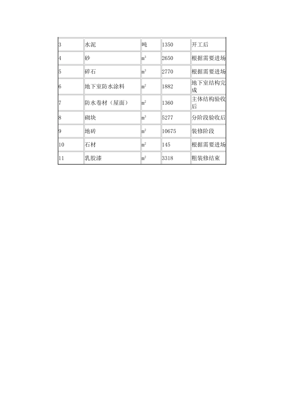 工程项目材料投入计划_第2页