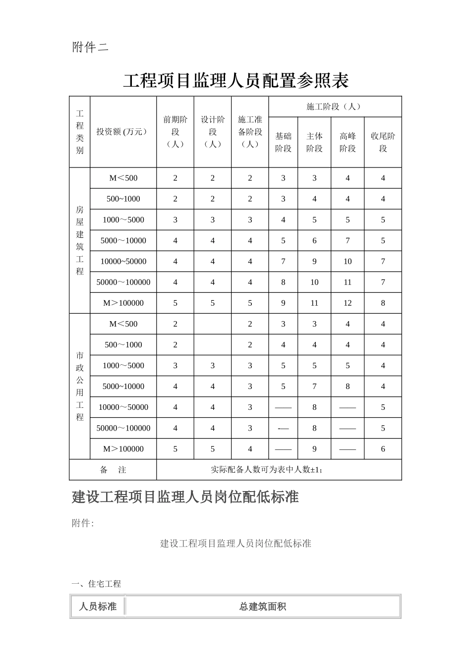 工程项目监理人员配置参照表_第1页
