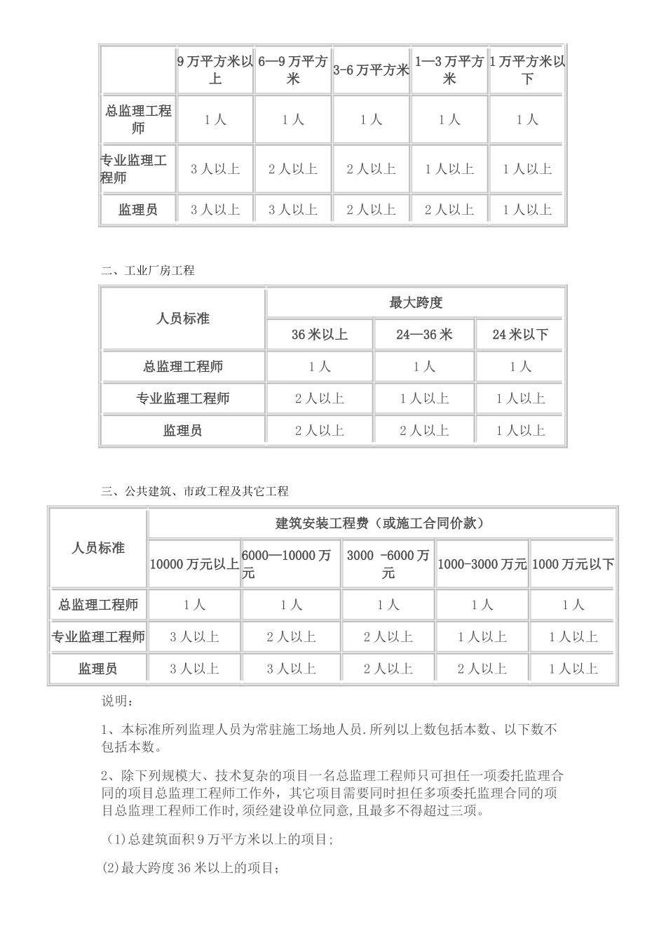 工程项目监理人员配置参照表_第2页